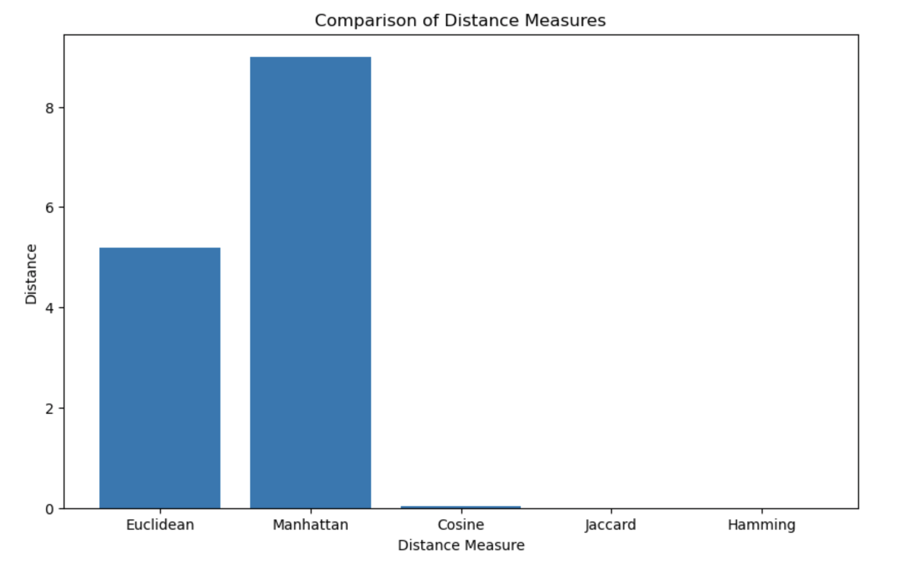 Distance