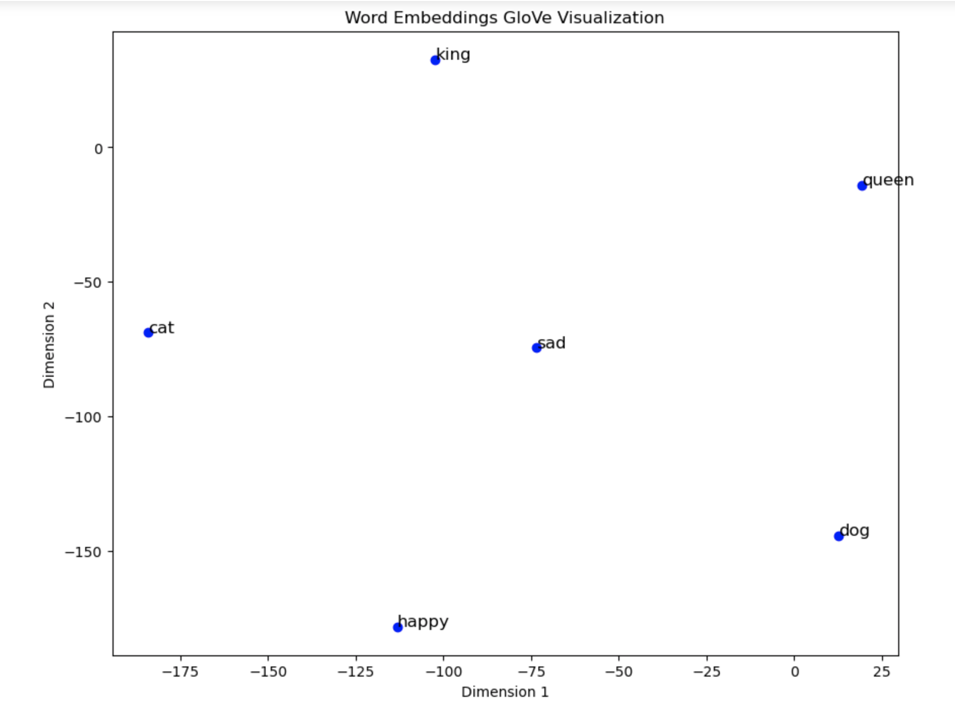 Word Embeddings Visualization