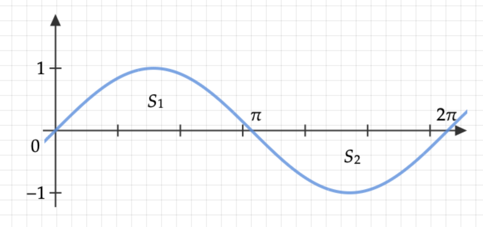 Function intégrale -/+